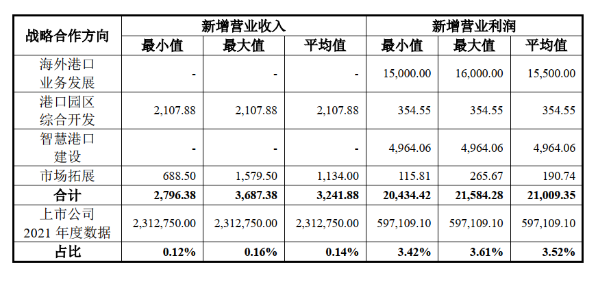 寧波舟山港披露新發(fā)展計劃，將年增6.7億營業(yè)利潤 