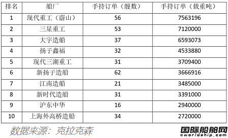 前10名占了6家！中國船廠成最大贏家！集裝箱船手持訂單創(chuàng)紀(jì)錄