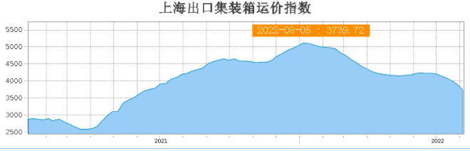 八連跌！運(yùn)價(jià)持續(xù)下滑！集運(yùn)市場(chǎng)恐旺季難旺，港口擁堵仍然嚴(yán)重