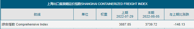 八連跌！運(yùn)價(jià)持續(xù)下滑！集運(yùn)市場(chǎng)恐旺季難旺，港口擁堵仍然嚴(yán)重