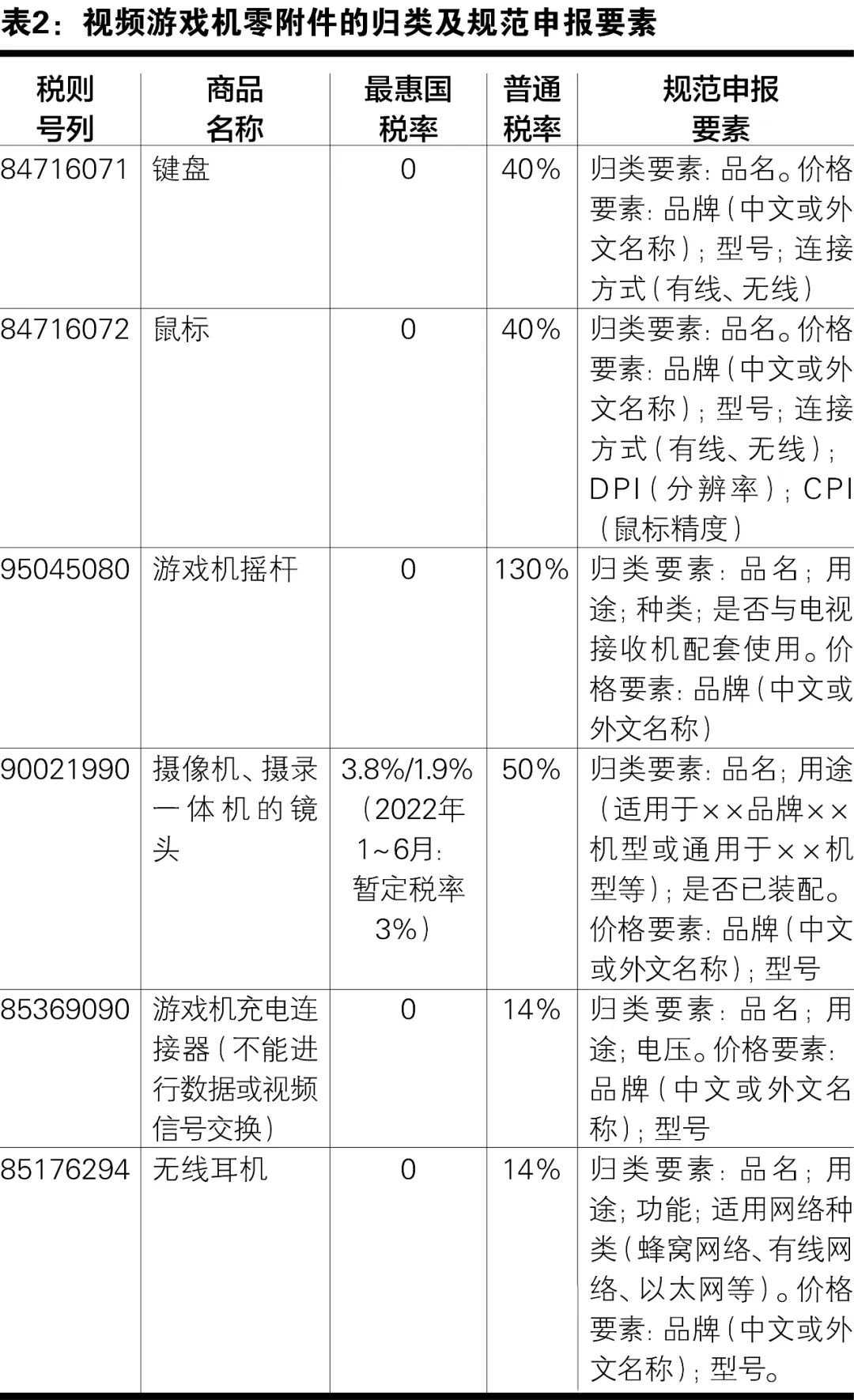 視頻游戲機(jī)的進(jìn)口歸類和規(guī)范申報