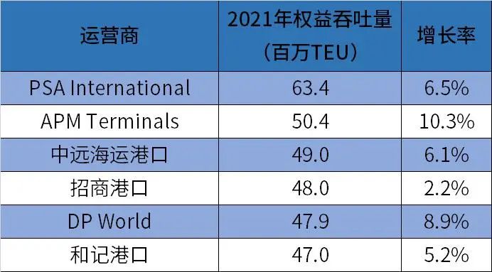 全球集裝箱碼頭運(yùn)營商排名出爐
