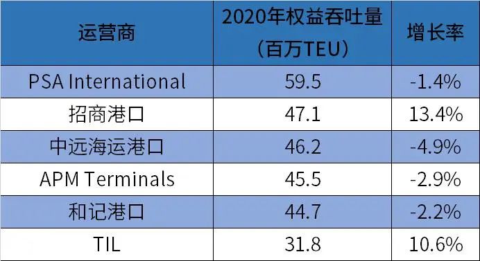 全球集裝箱碼頭運(yùn)營商排名出爐
