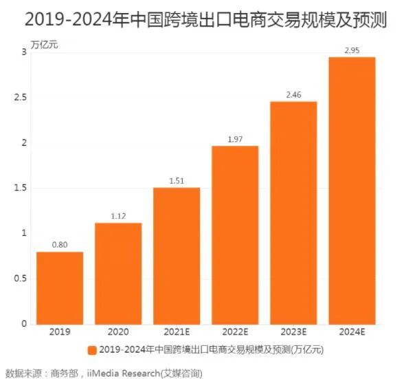 7年增長32倍！廣州跨境電商發(fā)展迅猛，上半年出口商品2.3億件！