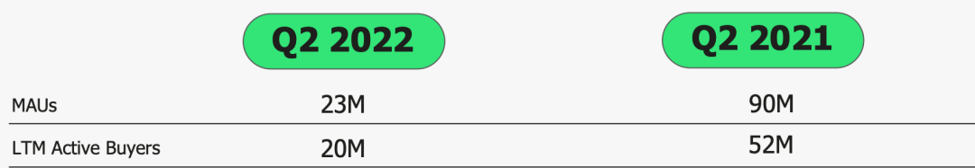 震驚！用戶流失74%！北美電商平臺營收暴跌80%