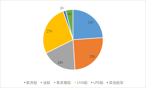 新船訂單上漲動(dòng)力不足，新船價(jià)格上漲空間有限