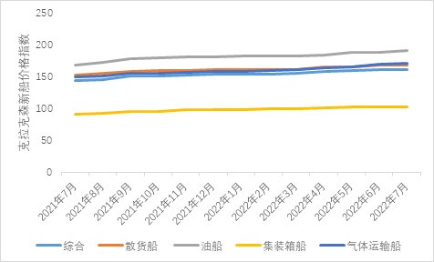 新船訂單上漲動(dòng)力不足，新船價(jià)格上漲空間有限