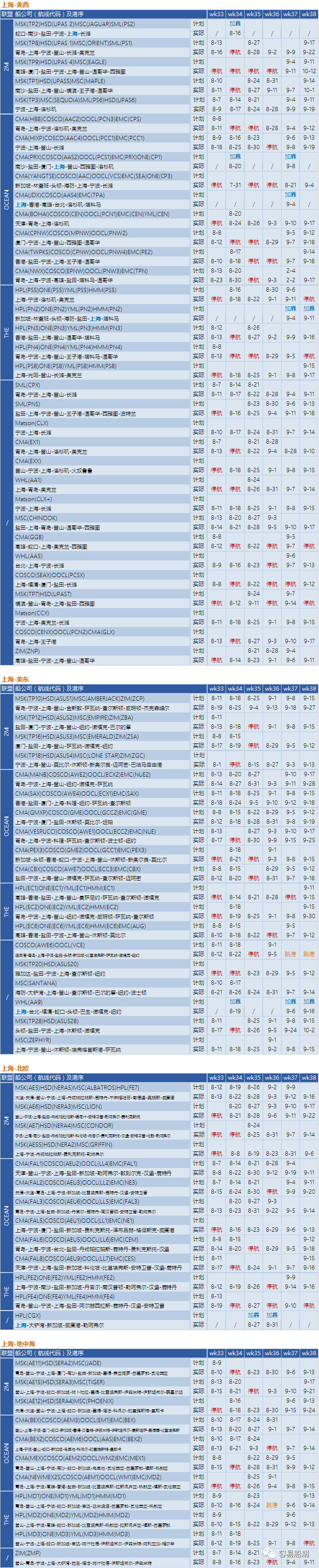 運價繼續(xù)下降，近百航次被取消！港口8天罷工預警，船公司調(diào)整船期