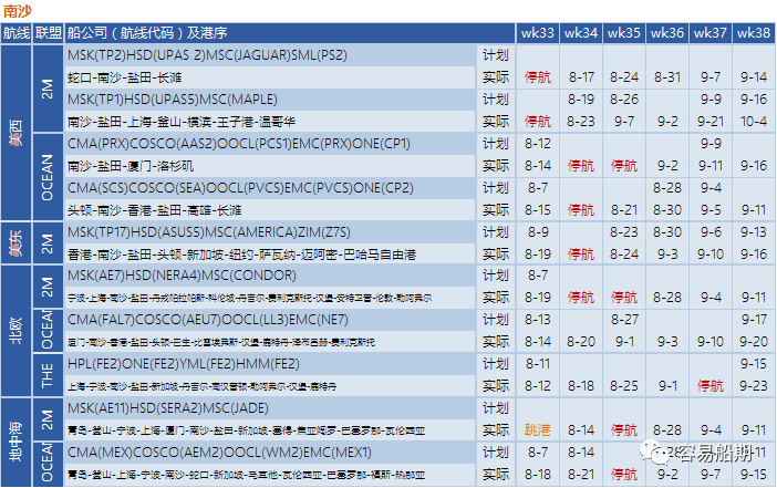 運價繼續(xù)下降，近百航次被取消！港口8天罷工預警，船公司調(diào)整船期