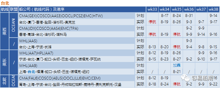 運價繼續(xù)下降，近百航次被取消！港口8天罷工預警，船公司調(diào)整船期