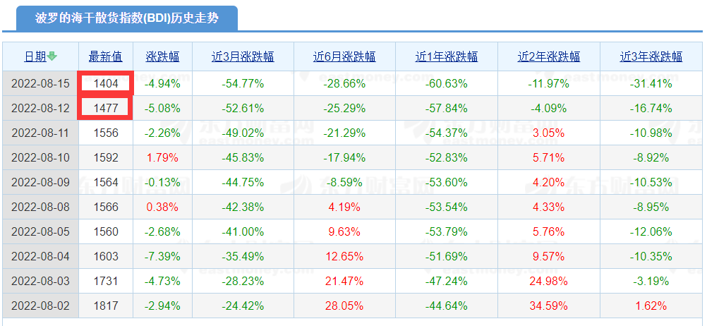 運(yùn)費(fèi)已經(jīng)低于運(yùn)營(yíng)成本！干散航運(yùn)市場(chǎng)再跌入谷底，中國(guó)房地產(chǎn)行業(yè)該背鍋？