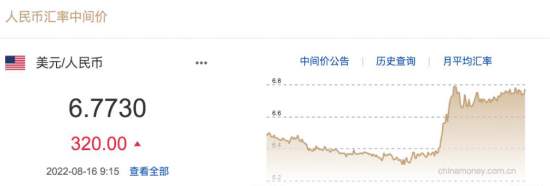 人民幣失守6.81！調(diào)貶近500基點！中國經(jīng)濟發(fā)展前景如何？專家給出回應(yīng)。。。