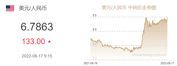 人民幣失守6.81！調(diào)貶近500基點！中國經(jīng)濟發(fā)展前景如何？專家給出回應(yīng)。。。