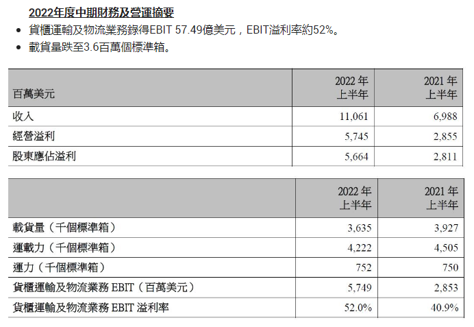 110.61億美元！東方海外國際取得歷史最佳半年度收入