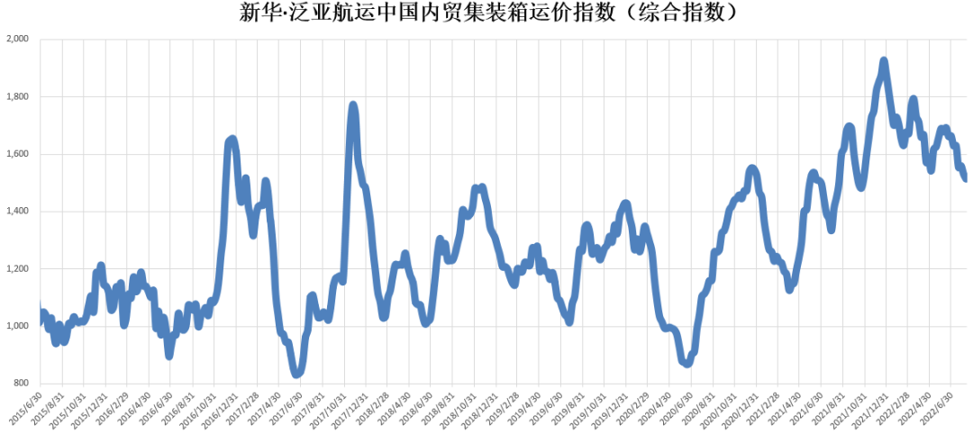 【內(nèi)貿(mào)】最新新華·泛亞航運中國內(nèi)貿(mào)集裝箱運價指數(shù)