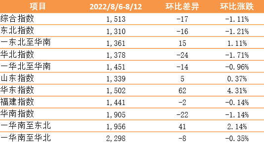 【內(nèi)貿(mào)】最新新華·泛亞航運中國內(nèi)貿(mào)集裝箱運價指數(shù)