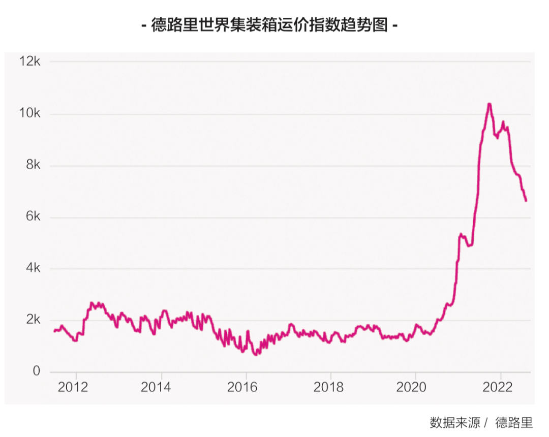 【深度】運價的“反周期”魔咒