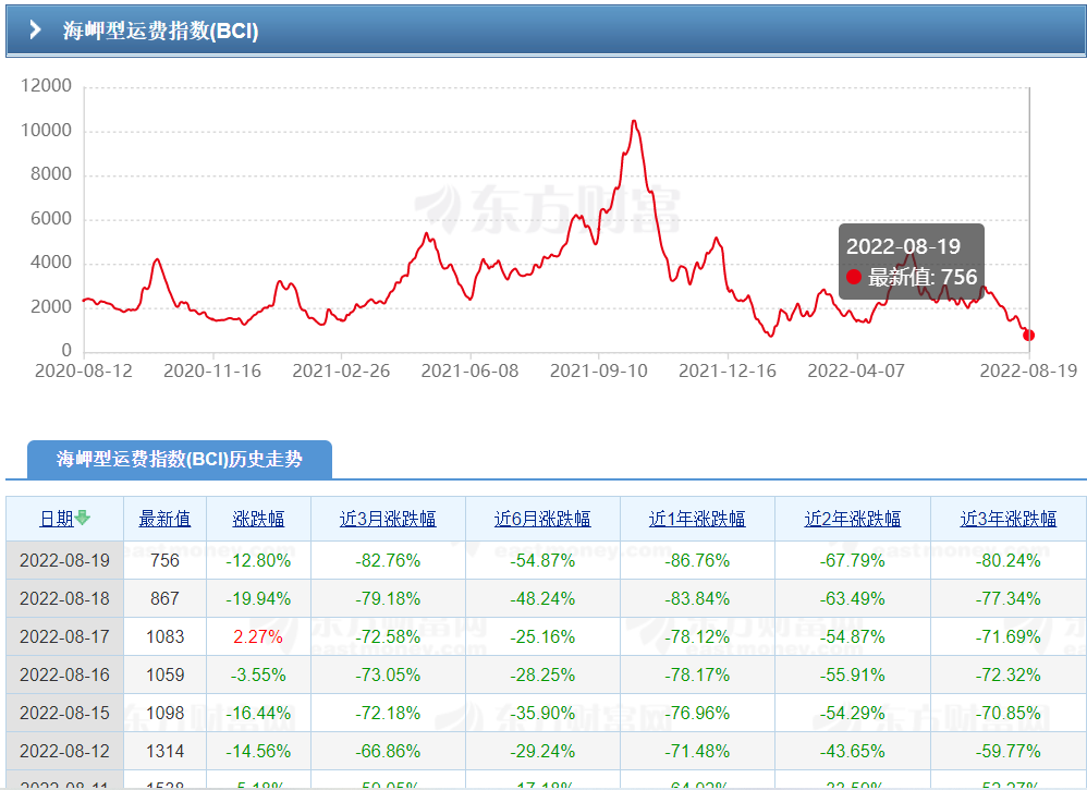 冰火兩重天！一周暴跌43%運費的Cape和暴漲26.9%的VLCC