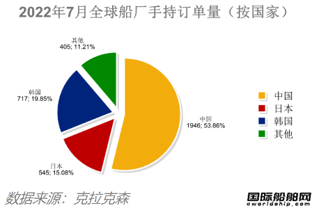 訂單降船價漲！最新全球造船業(yè)月報出爐