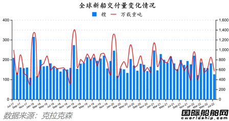 訂單降船價漲！最新全球造船業(yè)月報出爐