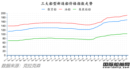 訂單降船價漲！最新全球造船業(yè)月報出爐