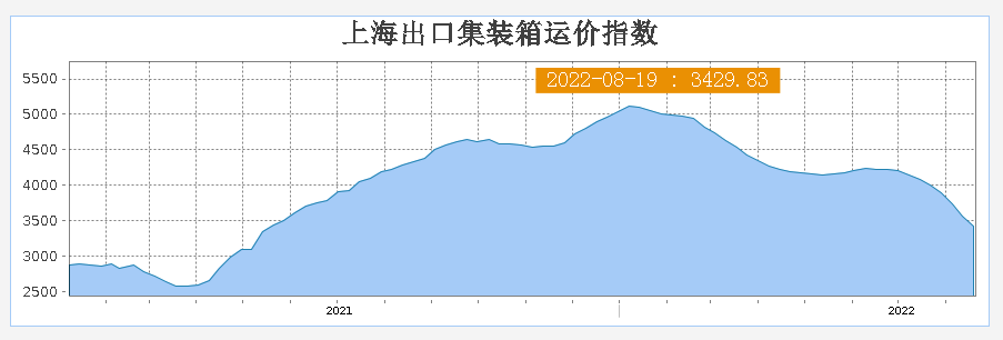 十連跌！個別航線運價幾乎腰斬，美西運費11月將跌至“3開頭”？