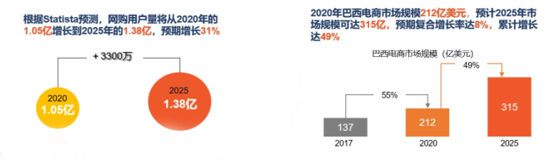引領(lǐng)全球！2022年全球電商增速Top10：東南亞占5個，拉美占3個