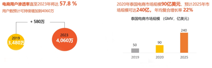 引領(lǐng)全球！2022年全球電商增速Top10：東南亞占5個，拉美占3個