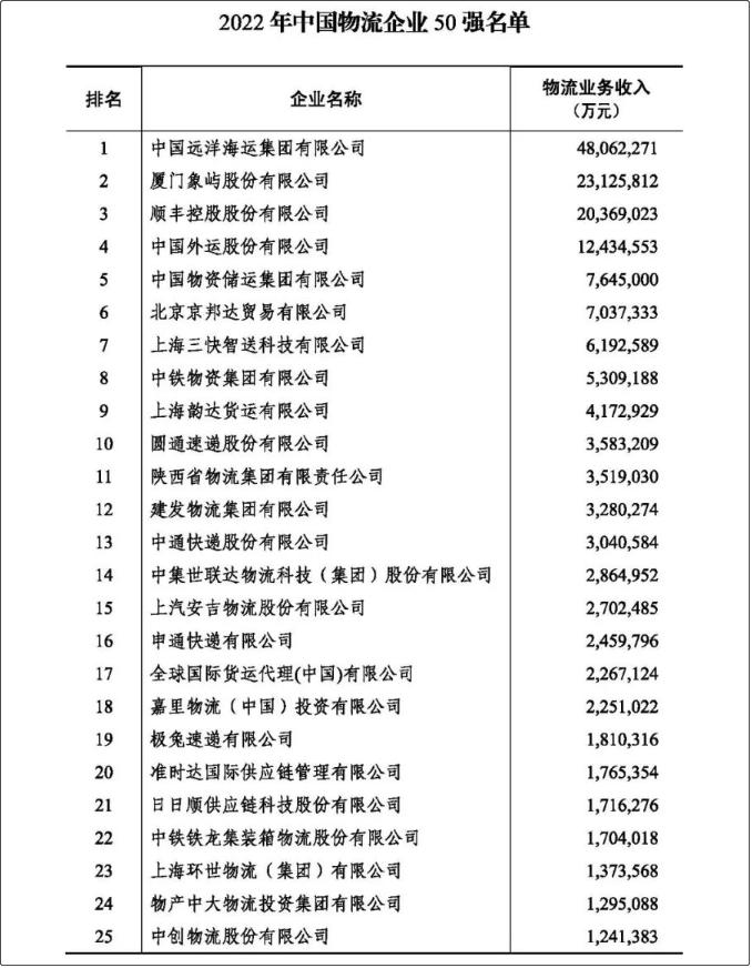 2022年度中國物流企業(yè)50強、民營物流企業(yè)50強榜單出爐