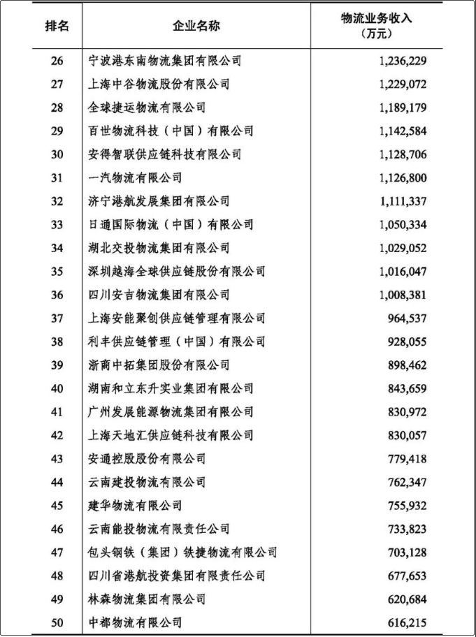 2022年度中國物流企業(yè)50強、民營物流企業(yè)50強榜單出爐