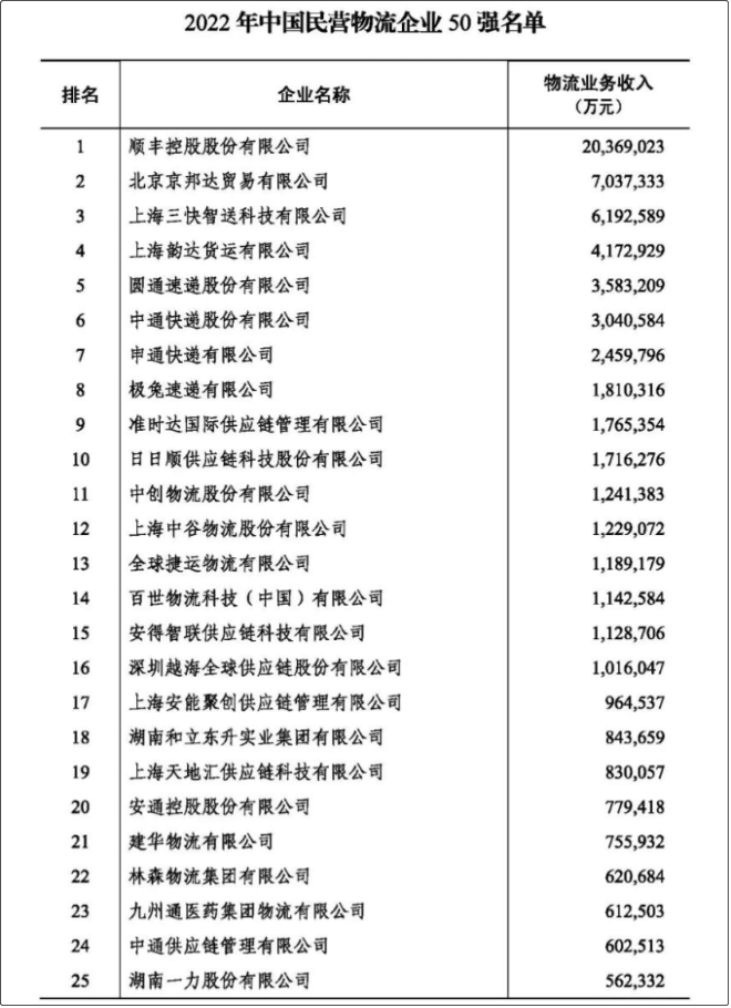 2022年度中國物流企業(yè)50強、民營物流企業(yè)50強榜單出爐