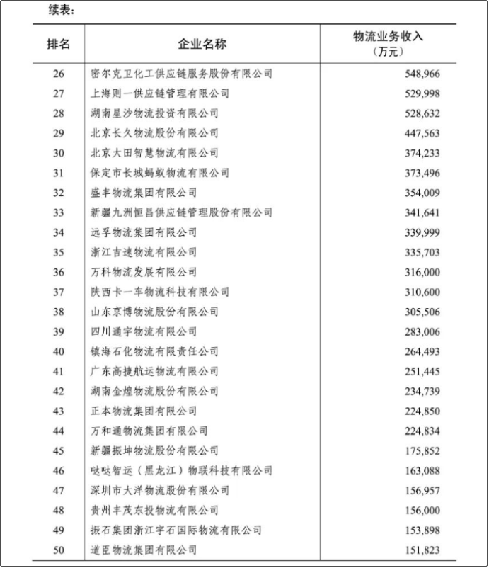 2022年度中國物流企業(yè)50強、民營物流企業(yè)50強榜單出爐