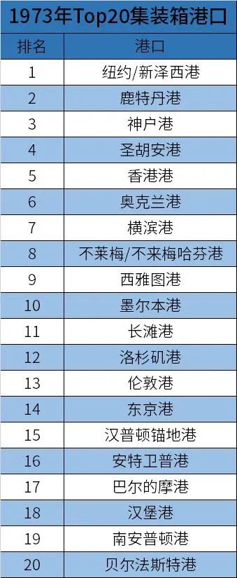 1973年的TOP 20 集裝箱港口，如今還有誰(shuí)在 