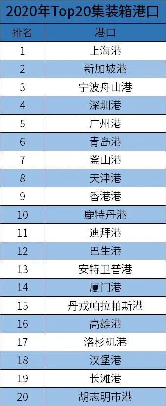 1973年的TOP 20 集裝箱港口，如今還有誰(shuí)在 
