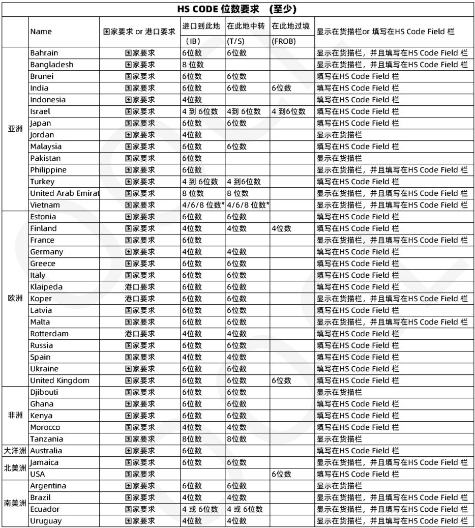 注意！多個國家及地區(qū)的單證規(guī)定有更新