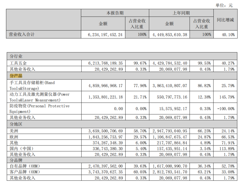 有的虧損超8000萬！2022大賣半年報來了