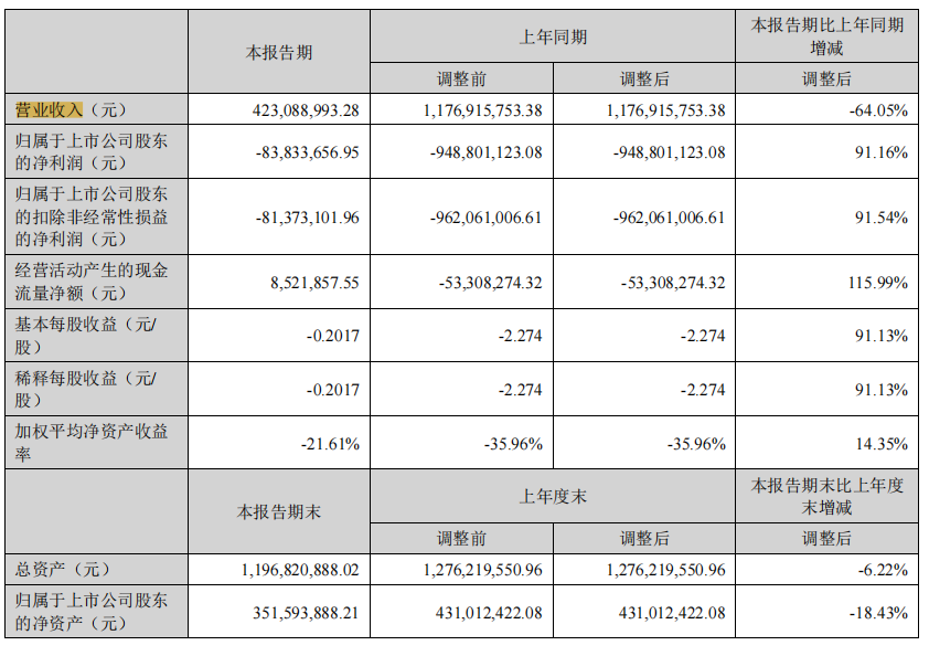 有的虧損超8000萬！2022大賣半年報來了