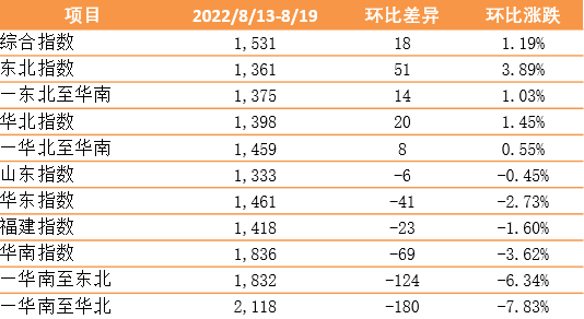環(huán)比上漲 市場需求逐步向好！新華·泛亞航運中國內(nèi)貿(mào)集裝箱運價指數(shù)（XH·PDCI）