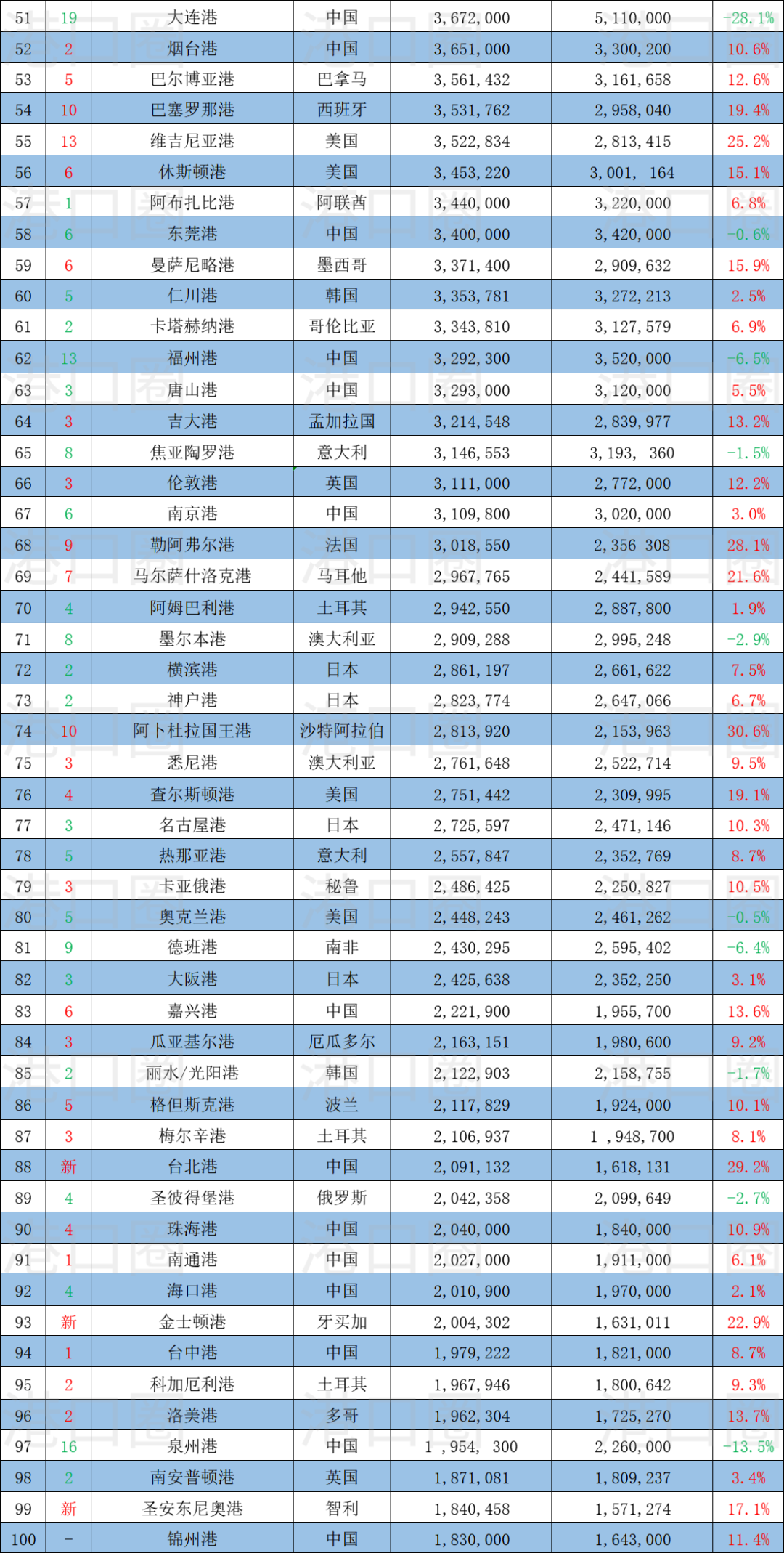 全球100大集裝箱港口排名出爐，中國港口占28席 