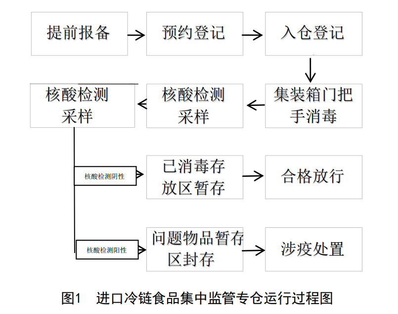 冷箱到港后一個月才能入倉，這不科學(xué) 