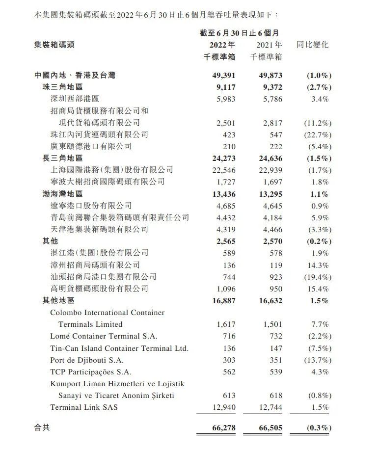 上半年業(yè)績今日發(fā)布，招商局港口高管們這么說