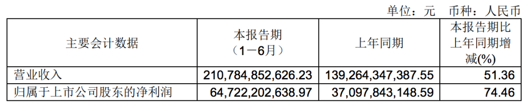 歷史同期最佳！中遠(yuǎn)海控上半年凈利潤(rùn)647.22億元，323.44億元用來(lái)分紅