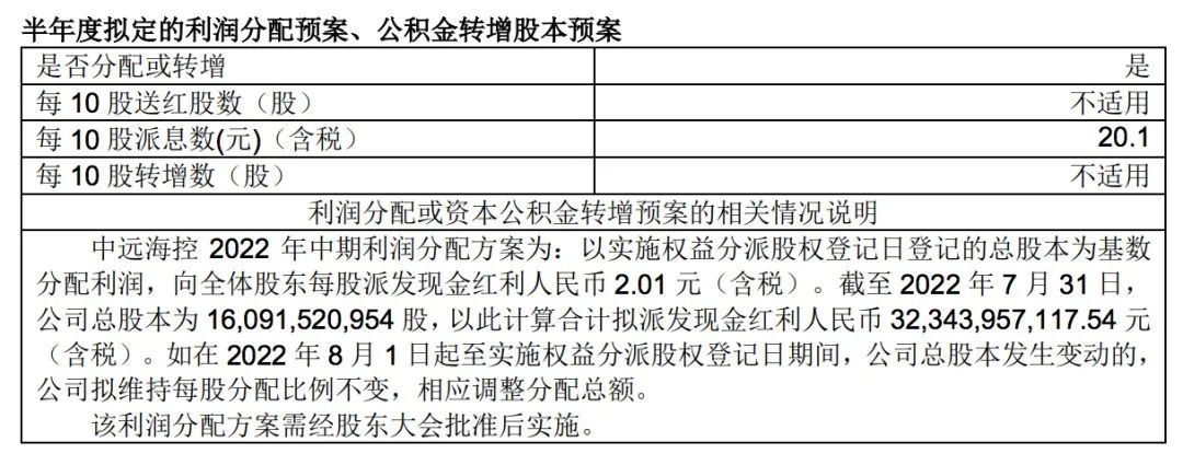 歷史同期最佳！中遠(yuǎn)海控上半年凈利潤(rùn)647.22億元，323.44億元用來(lái)分紅