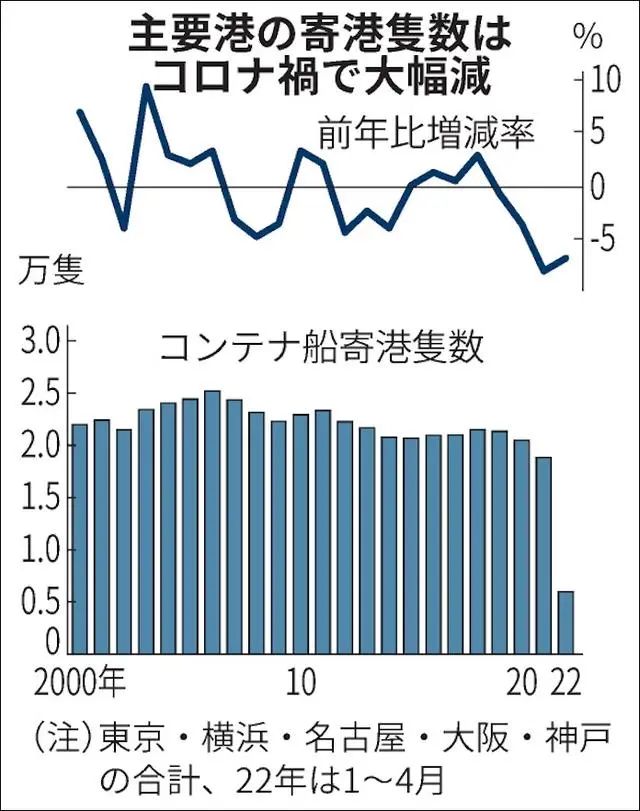 集裝箱船不愿?？?，日本港口競爭力加速下降創(chuàng)20年新低