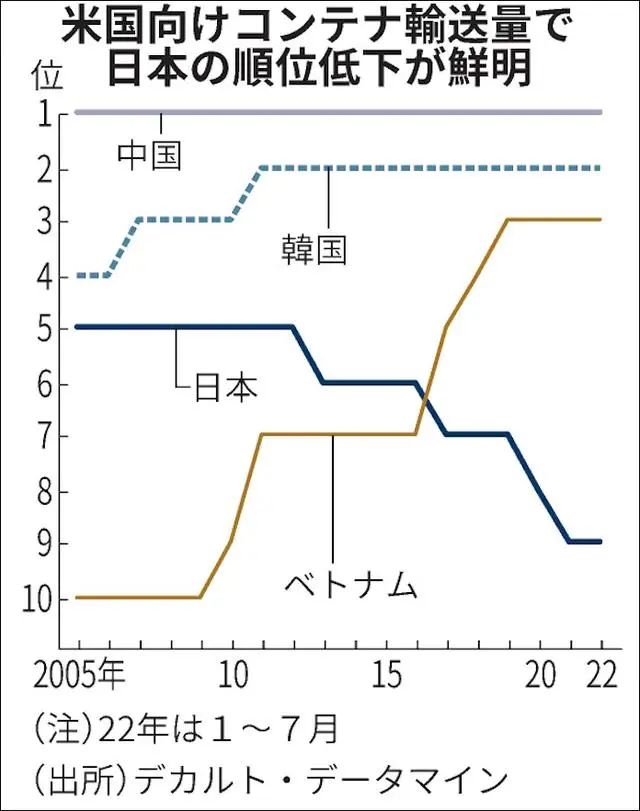 集裝箱船不愿?？?，日本港口競爭力加速下降創(chuàng)20年新低