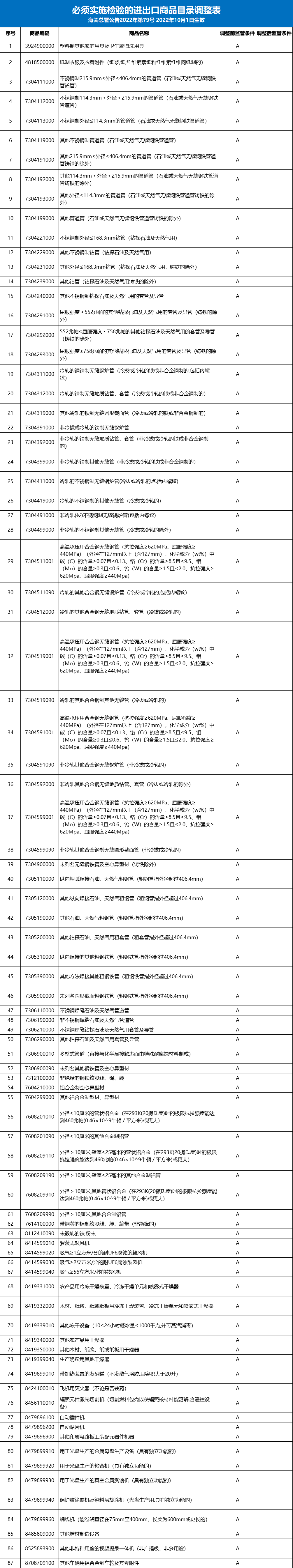 重磅公告！87個海關商品編碼取消進口法檢