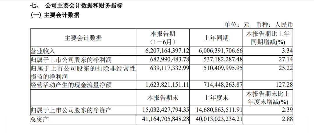 增長27.14%！廣州港上半年凈利潤6.83億元