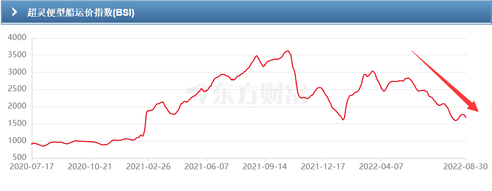 昨天，BDI跌破1000點(diǎn)，下半年會(huì)發(fā)生什么？