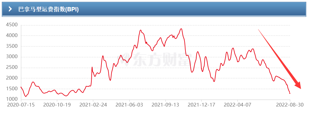 昨天，BDI跌破1000點(diǎn)，下半年會(huì)發(fā)生什么？