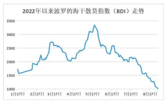跌破1000點(diǎn)！觸底反彈？散貨船市場(chǎng)烏云密布